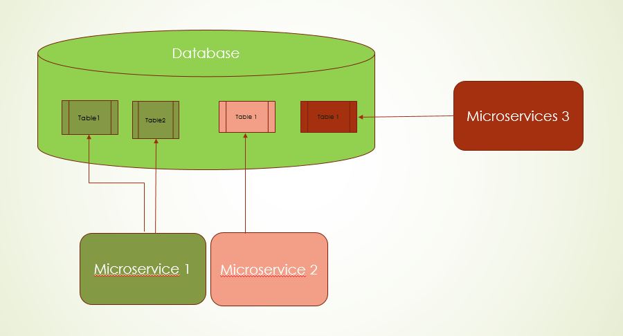 Private Tables per service1